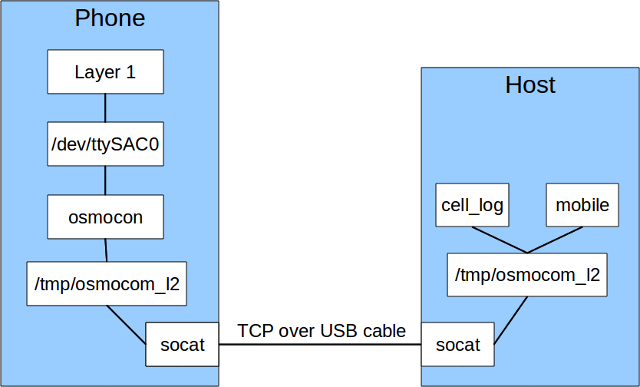 Scheme of osmocom running on OpenMoko phone